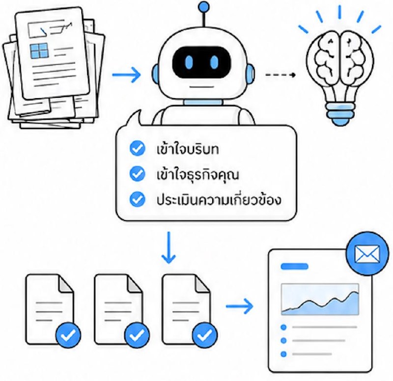 ภาพอธิบาย AI อ่านเอกสาร เข้าใจบริบท และคัดกรองโครงการที่เกี่ยวข้อง