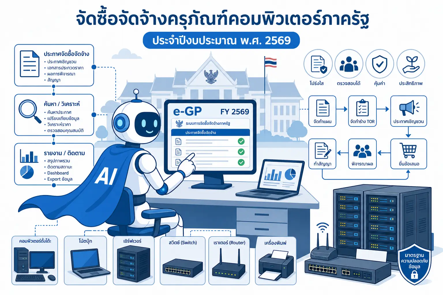 ภาพประกอบบทความจัดซื้อครุภัณฑ์คอมพิวเตอร์ 2569 แสดงอุปกรณ์ IT คอมพิวเตอร์ โน้ตบุ๊ก และประกาศจัดซื้อภาครัฐ