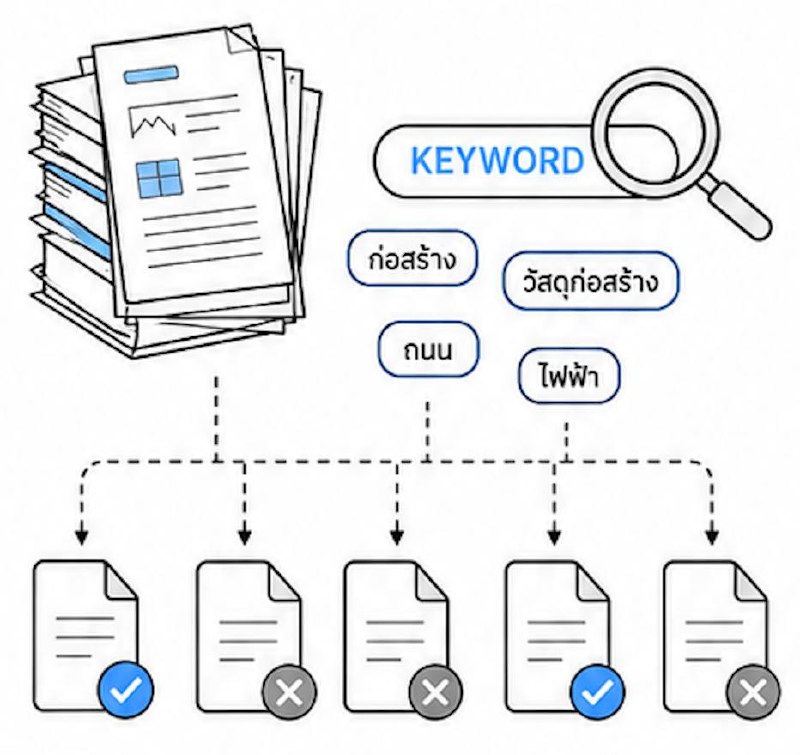 ภาพอธิบายการค้นหาด้วย keyword ที่มีทั้งผลลัพธ์ตรงและไม่ตรง